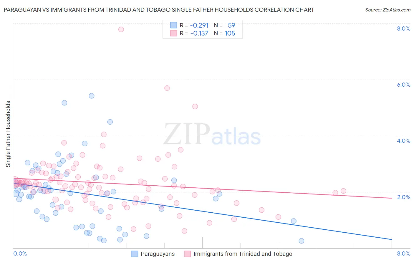 Paraguayan vs Immigrants from Trinidad and Tobago Single Father Households