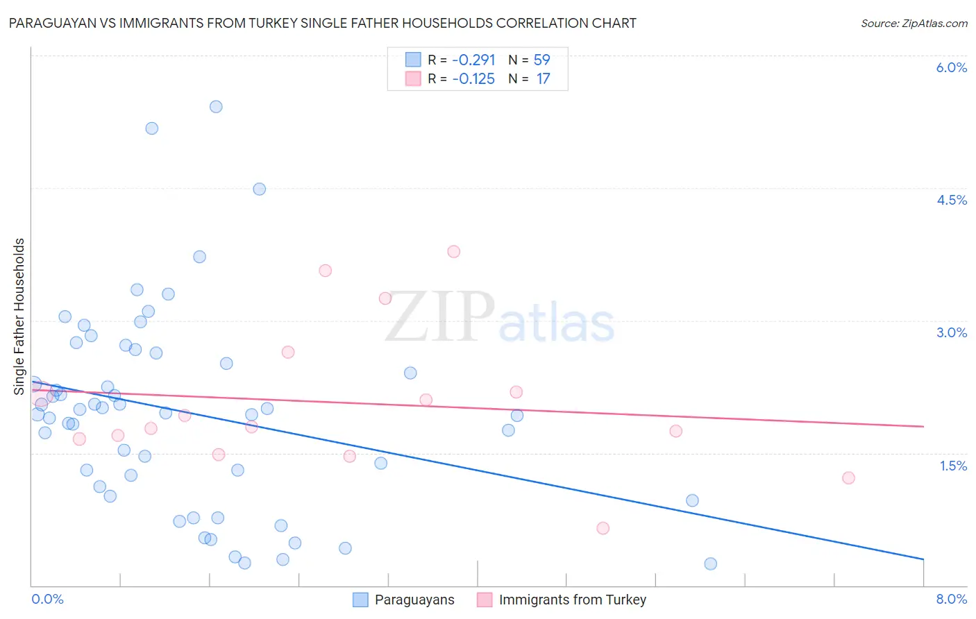 Paraguayan vs Immigrants from Turkey Single Father Households