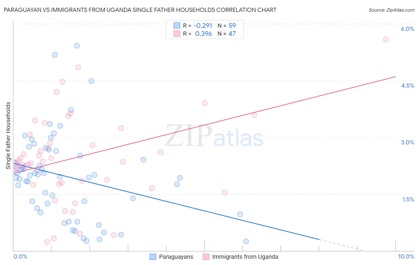 Paraguayan vs Immigrants from Uganda Single Father Households