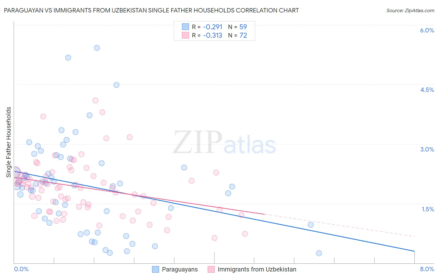 Paraguayan vs Immigrants from Uzbekistan Single Father Households