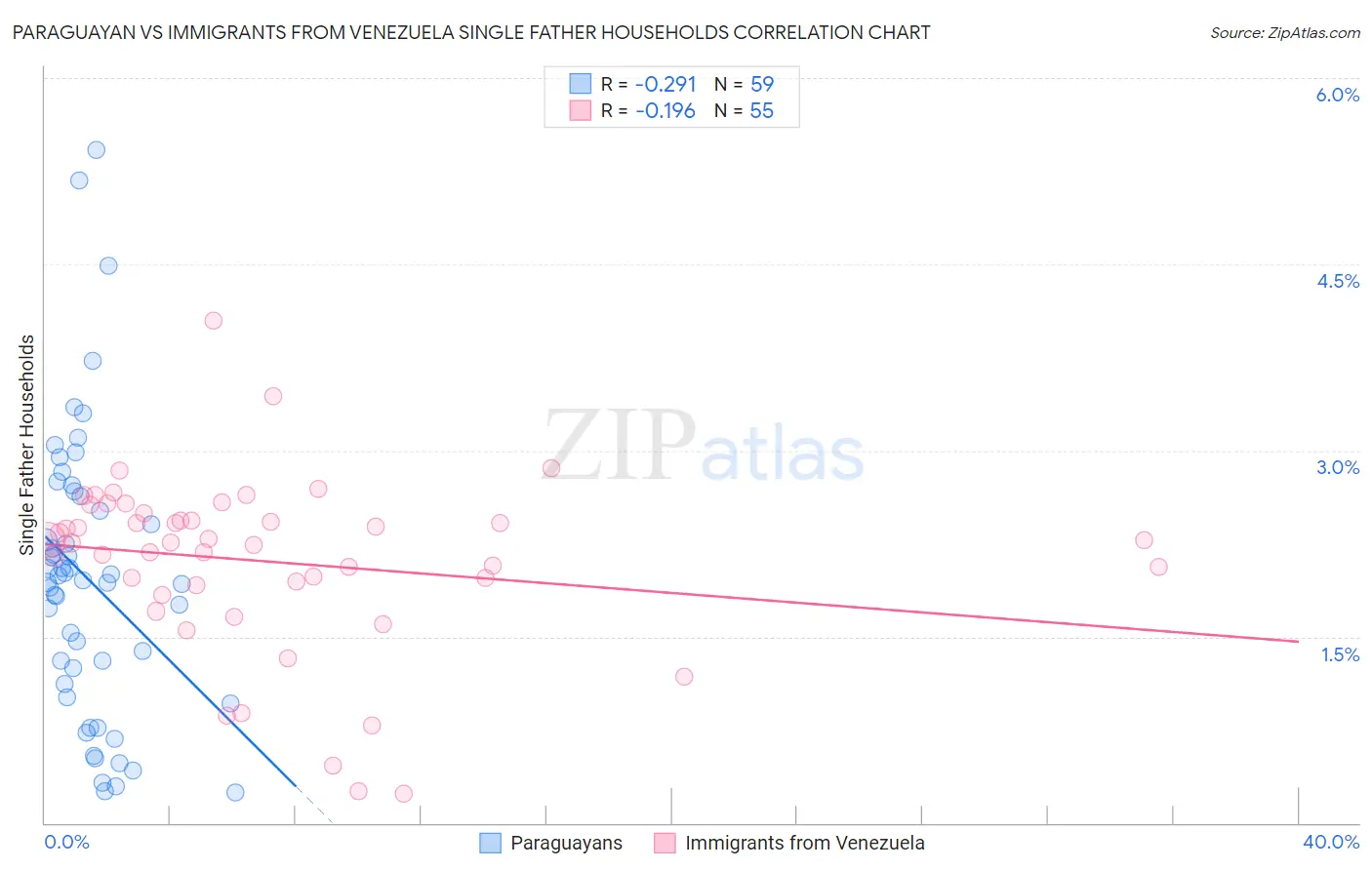 Paraguayan vs Immigrants from Venezuela Single Father Households