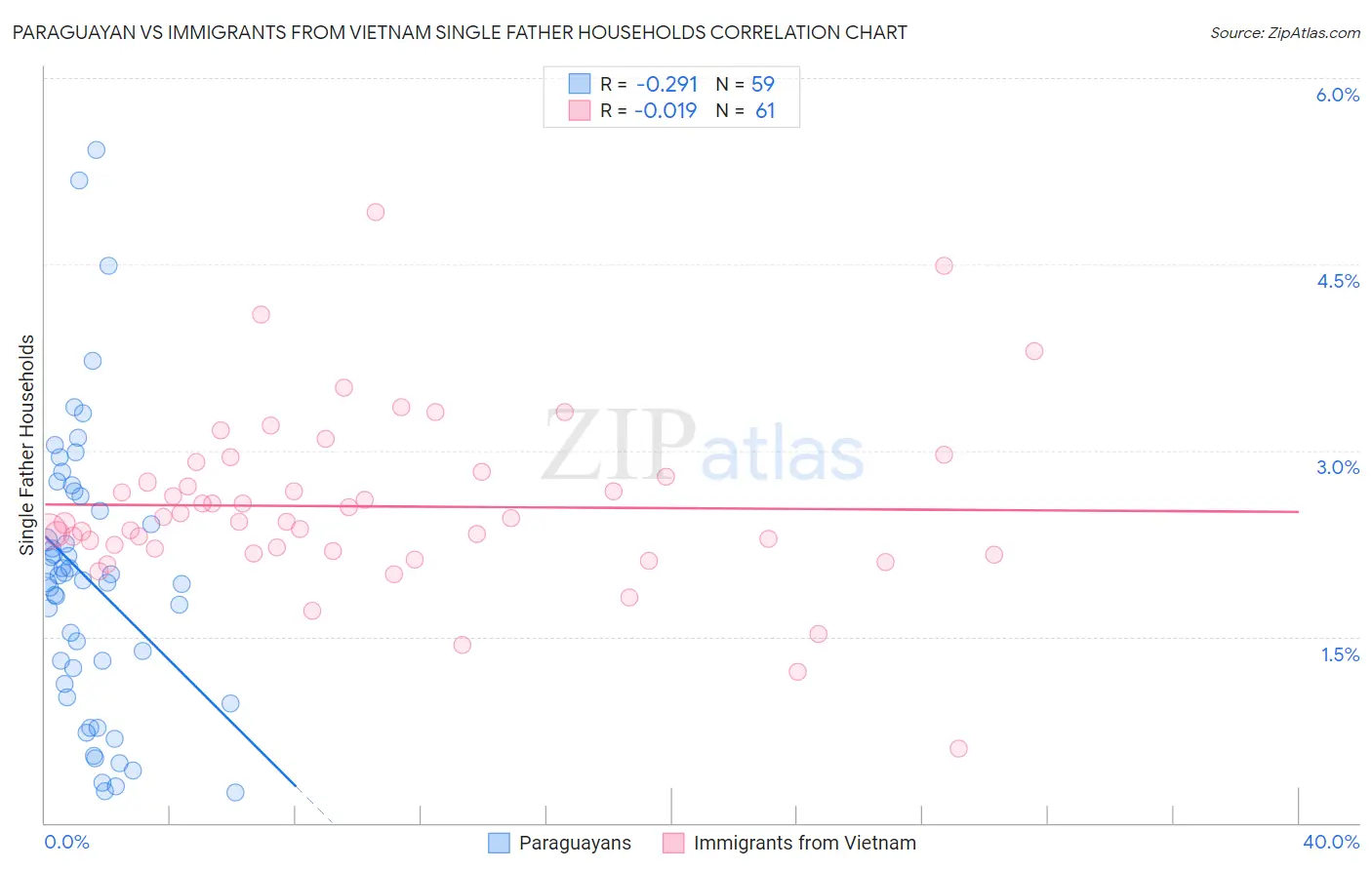 Paraguayan vs Immigrants from Vietnam Single Father Households