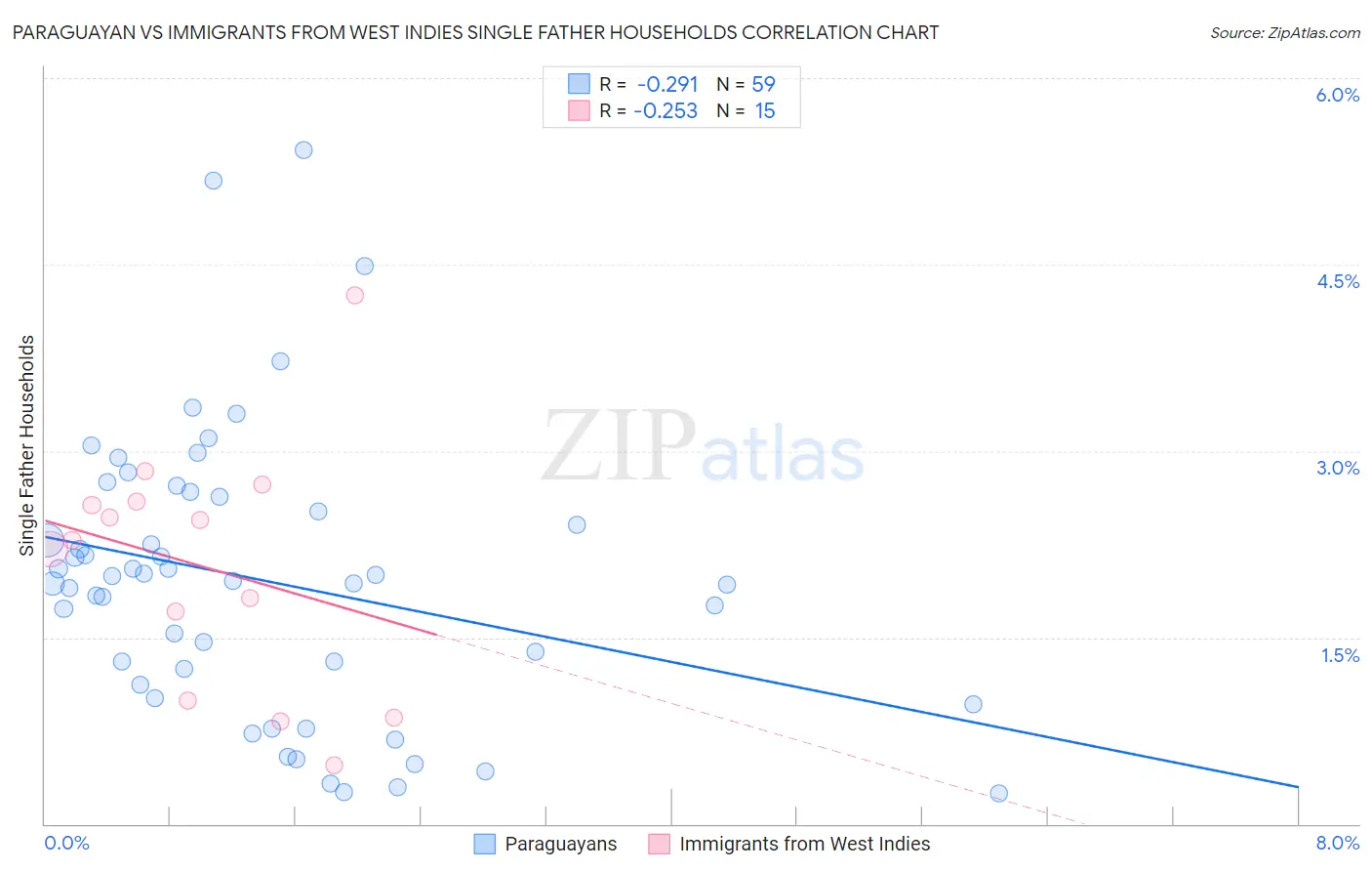 Paraguayan vs Immigrants from West Indies Single Father Households