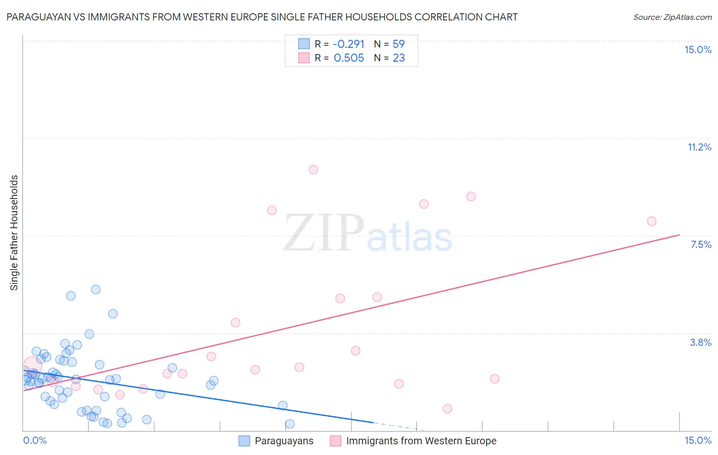 Paraguayan vs Immigrants from Western Europe Single Father Households