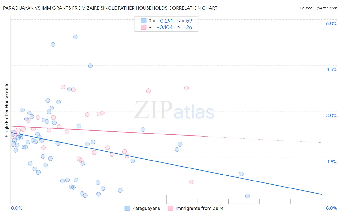 Paraguayan vs Immigrants from Zaire Single Father Households