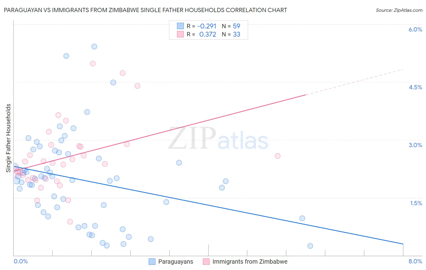 Paraguayan vs Immigrants from Zimbabwe Single Father Households