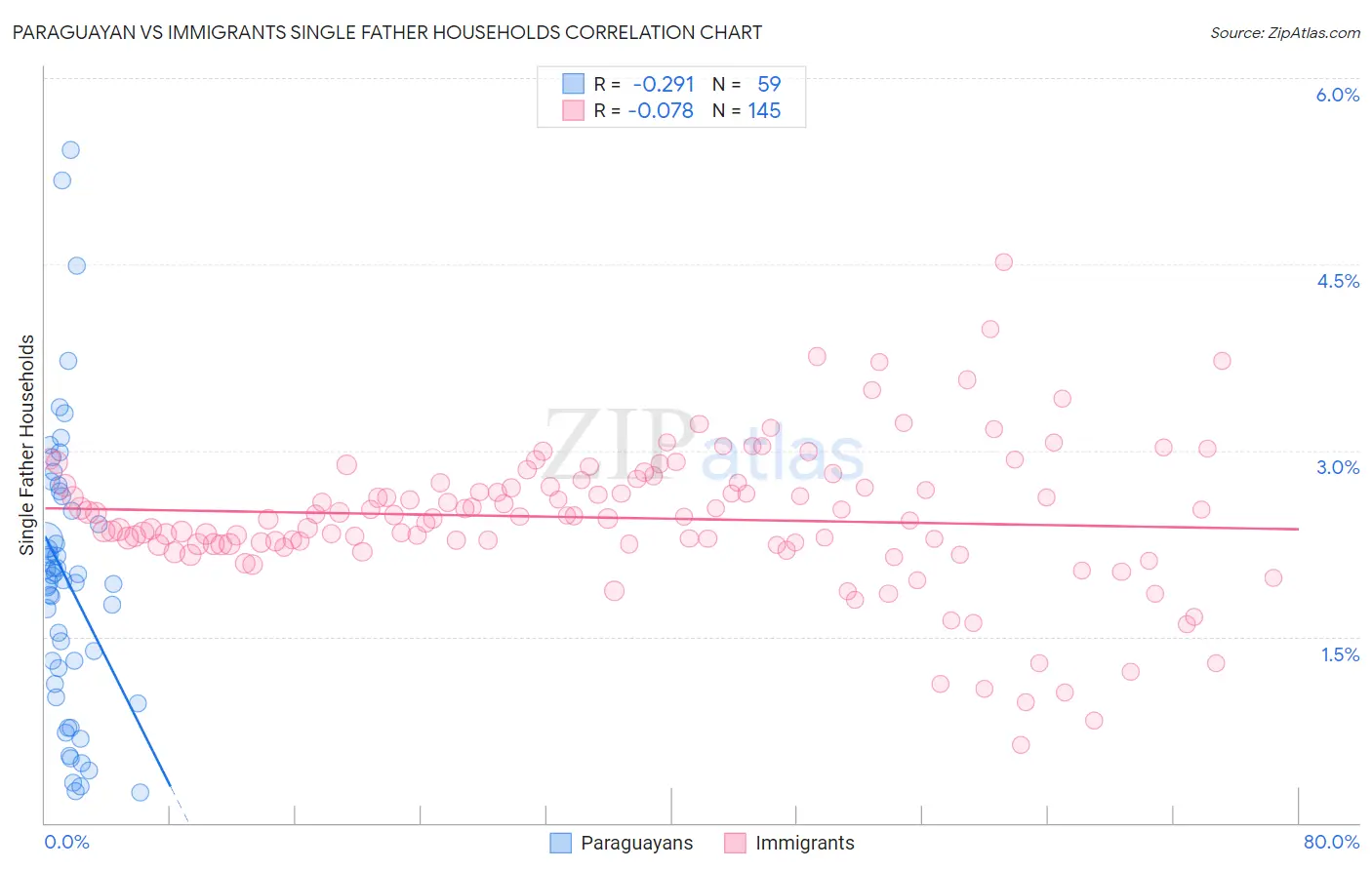 Paraguayan vs Immigrants Single Father Households