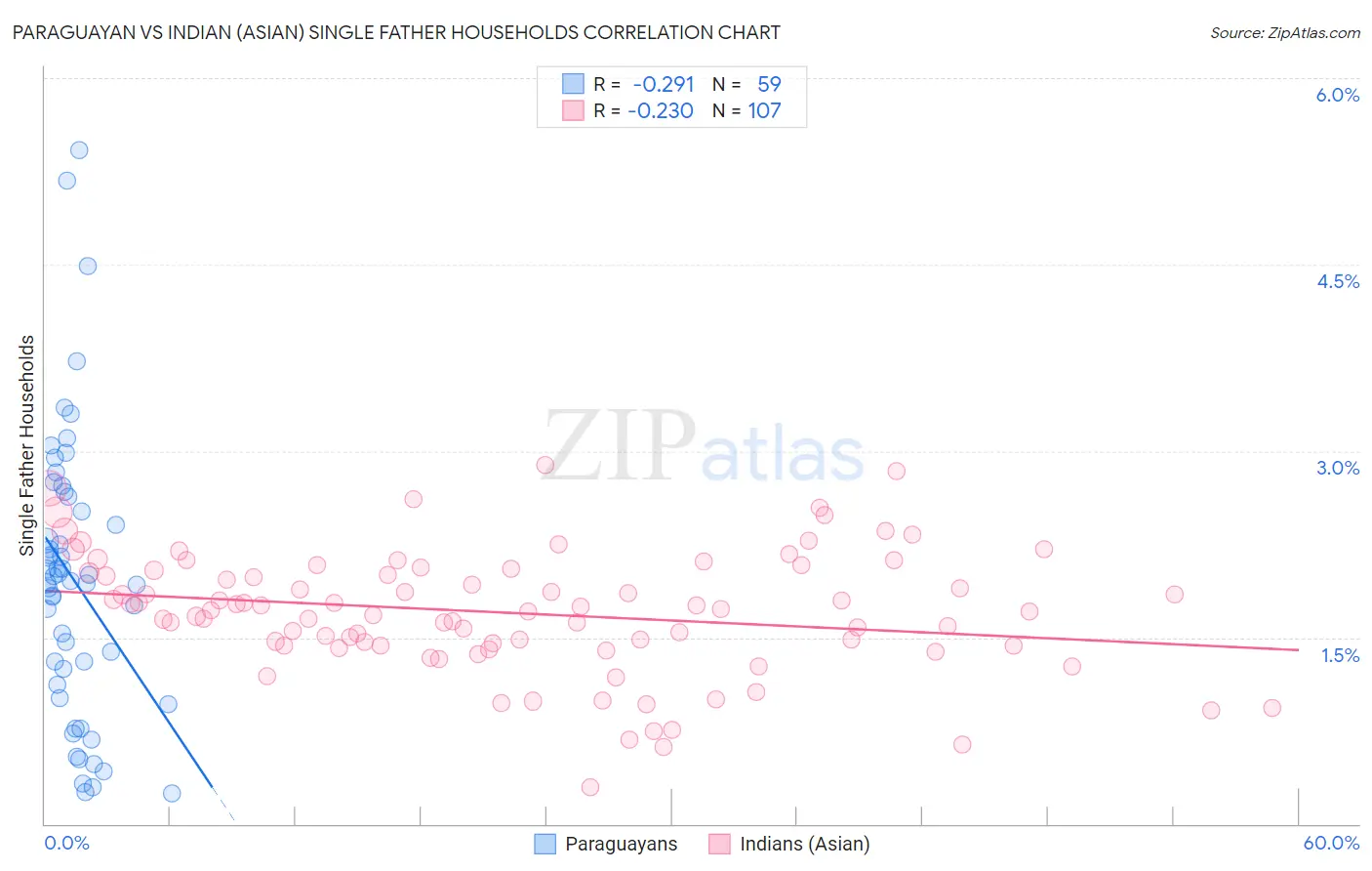 Paraguayan vs Indian (Asian) Single Father Households
