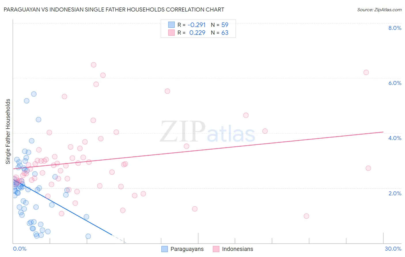 Paraguayan vs Indonesian Single Father Households