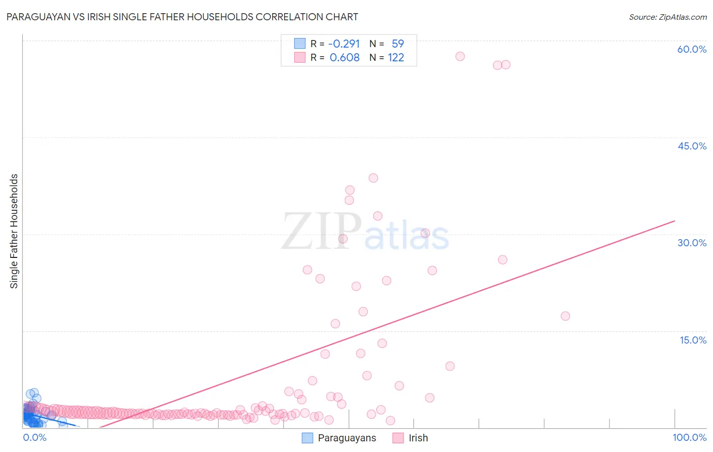 Paraguayan vs Irish Single Father Households