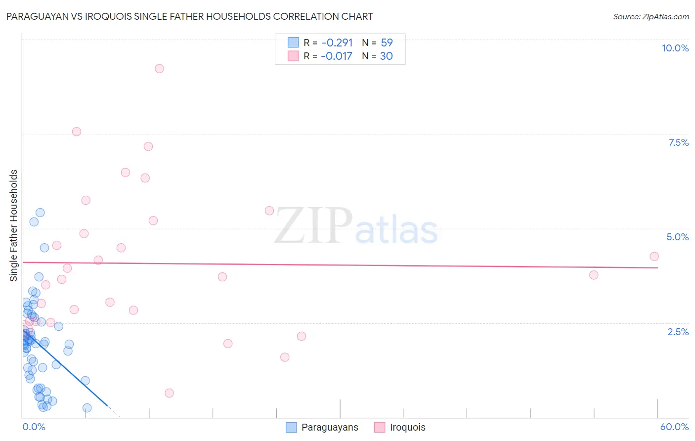 Paraguayan vs Iroquois Single Father Households