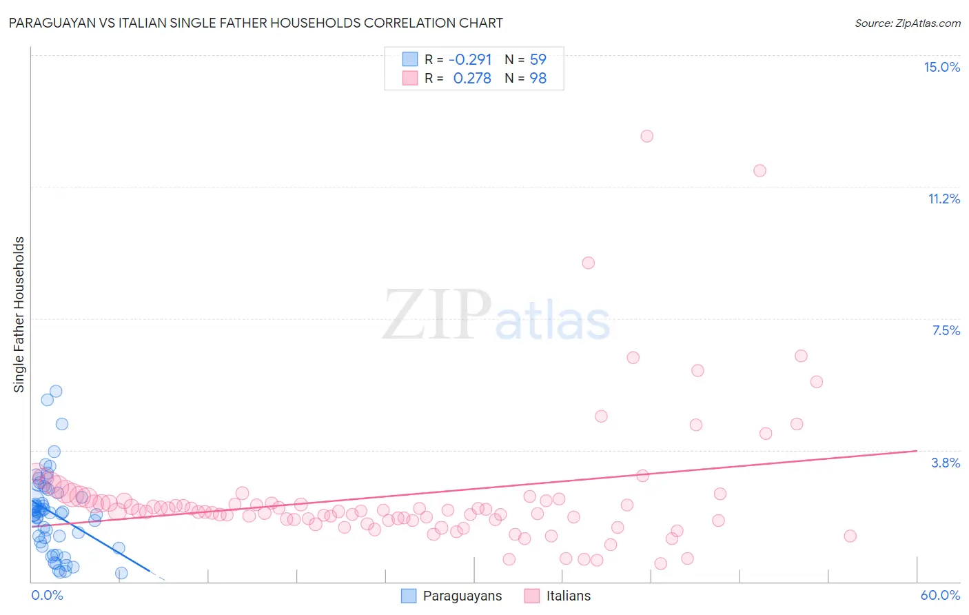 Paraguayan vs Italian Single Father Households