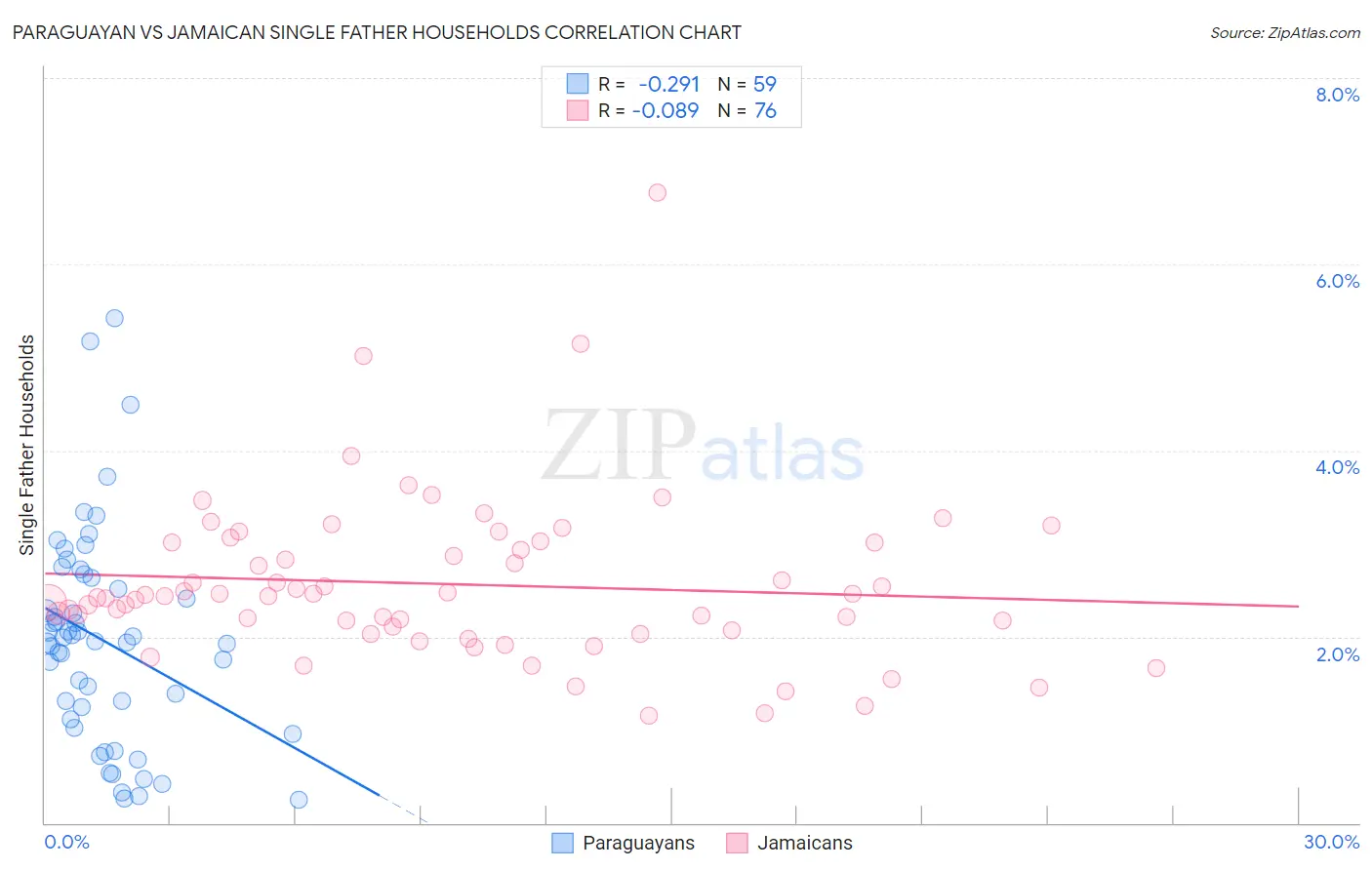 Paraguayan vs Jamaican Single Father Households