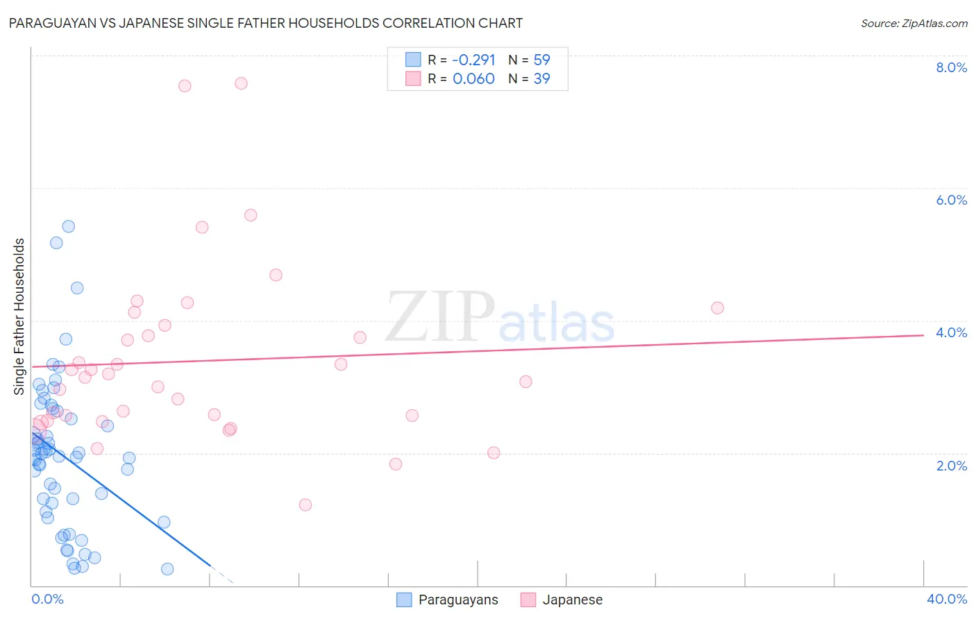 Paraguayan vs Japanese Single Father Households