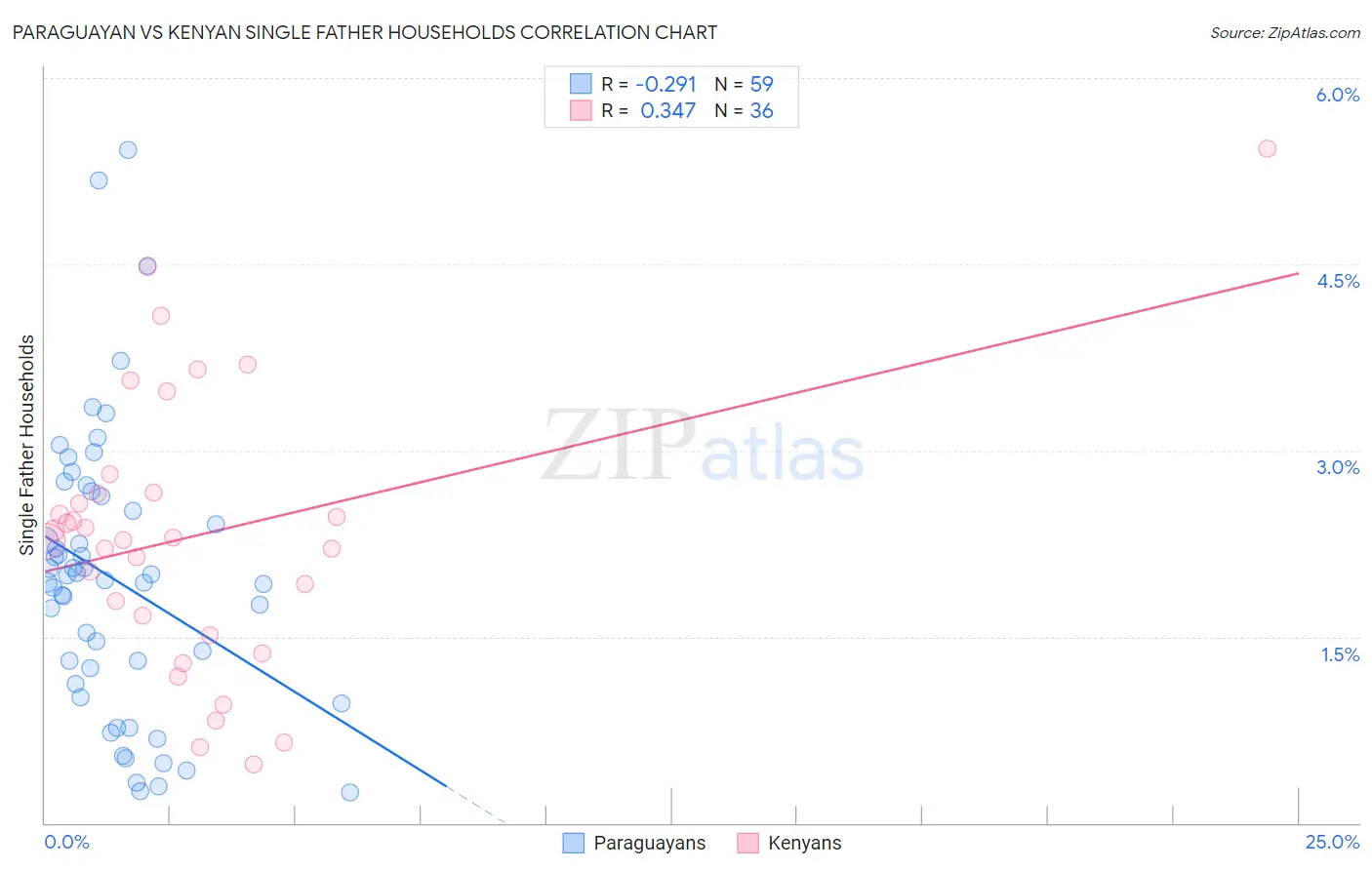 Paraguayan vs Kenyan Single Father Households