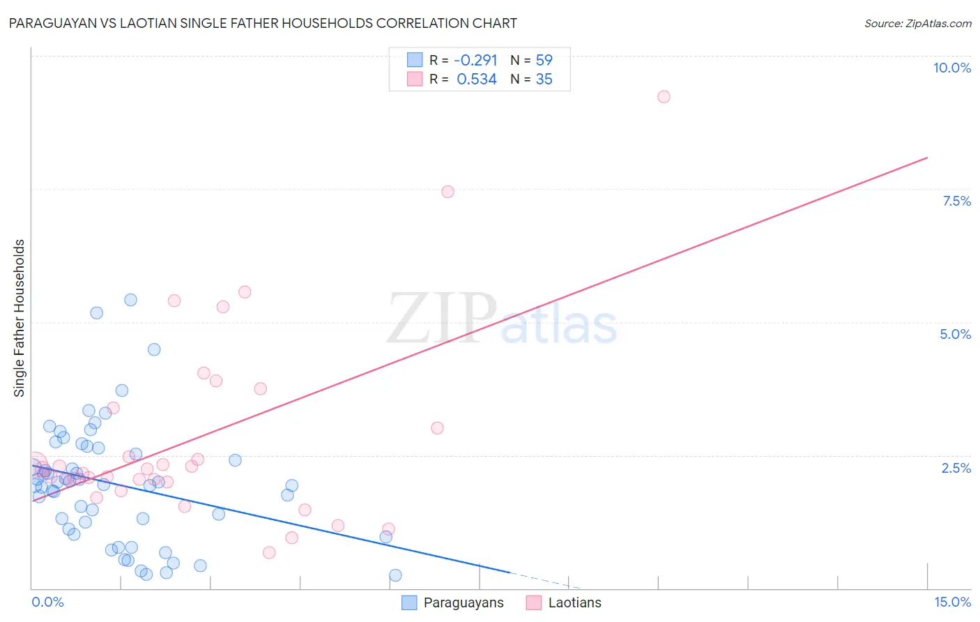 Paraguayan vs Laotian Single Father Households