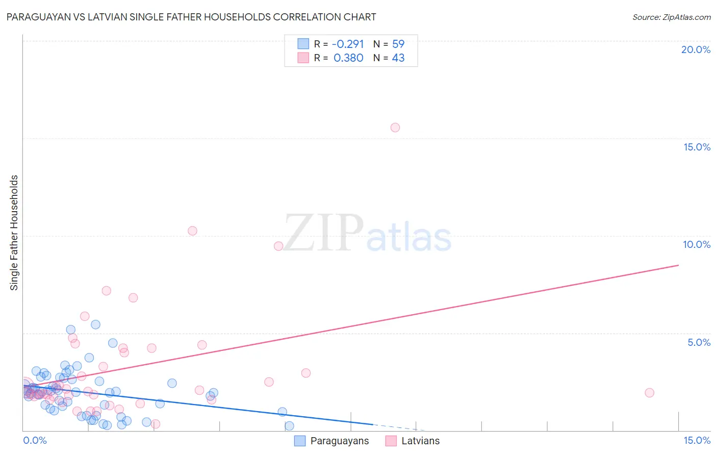 Paraguayan vs Latvian Single Father Households