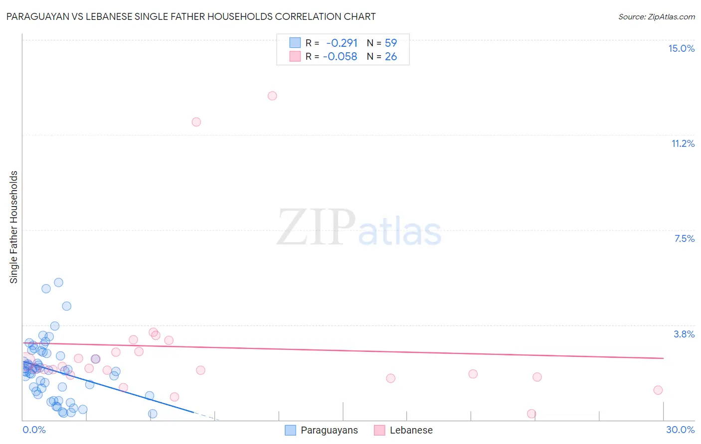 Paraguayan vs Lebanese Single Father Households