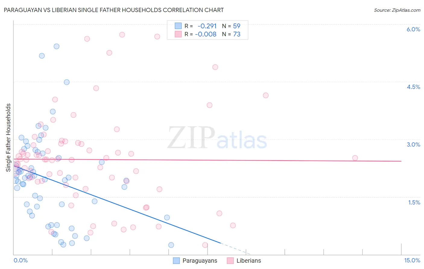 Paraguayan vs Liberian Single Father Households