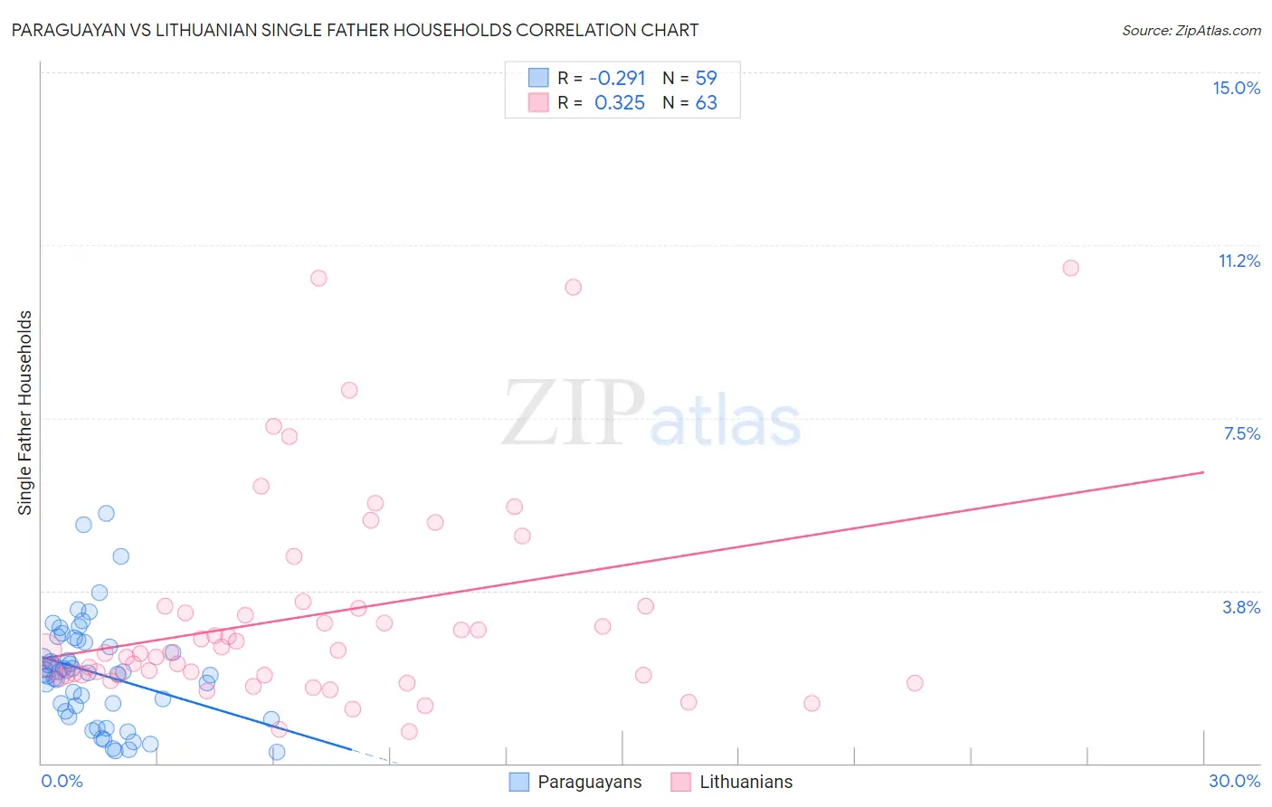 Paraguayan vs Lithuanian Single Father Households