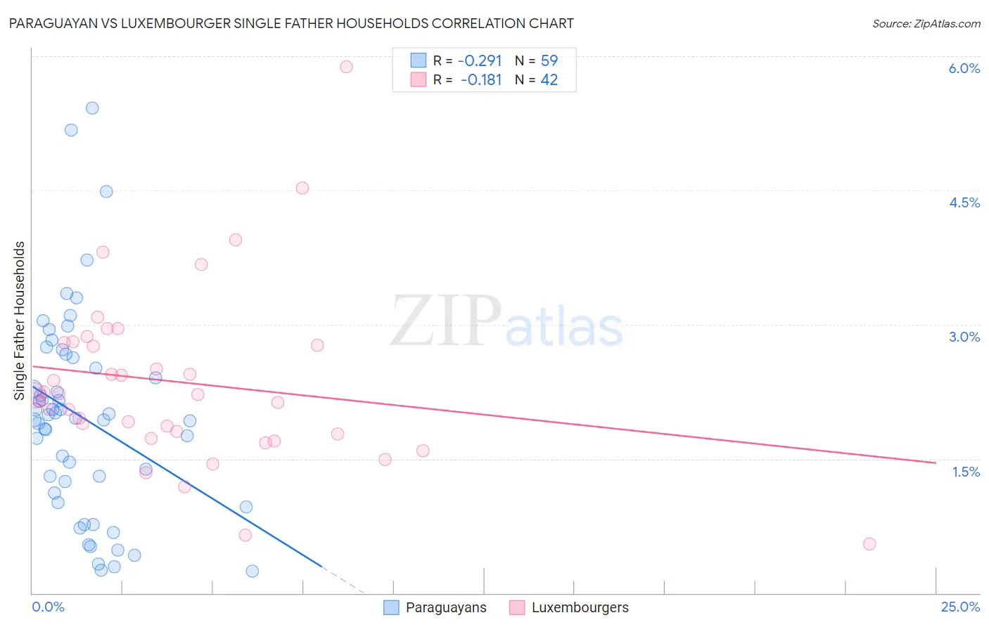 Paraguayan vs Luxembourger Single Father Households