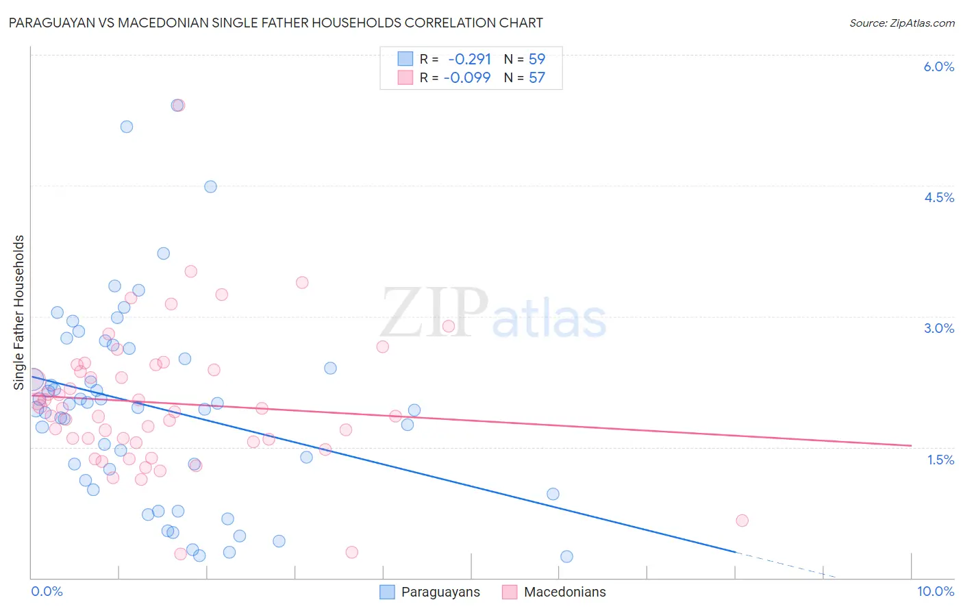 Paraguayan vs Macedonian Single Father Households