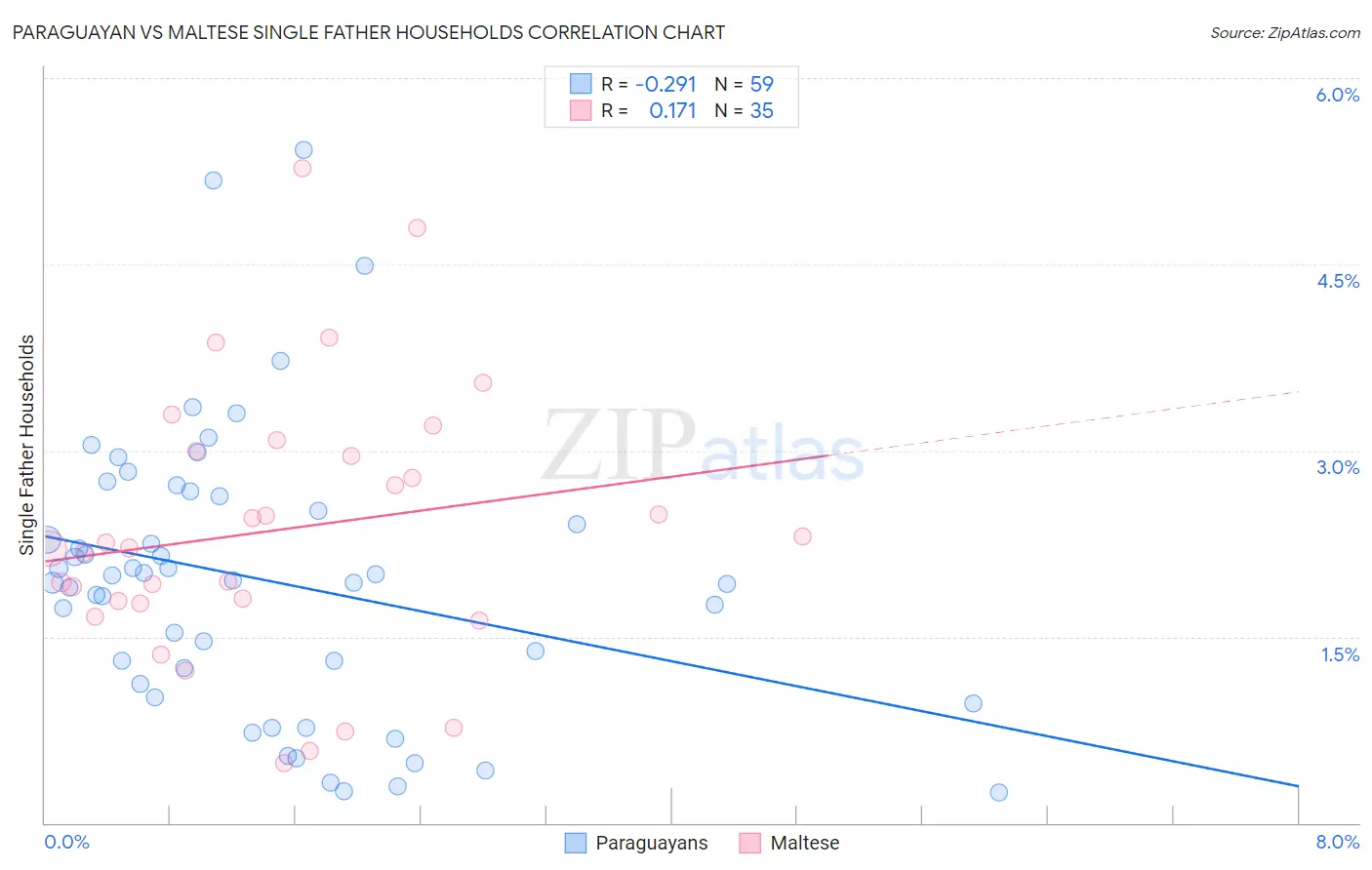 Paraguayan vs Maltese Single Father Households