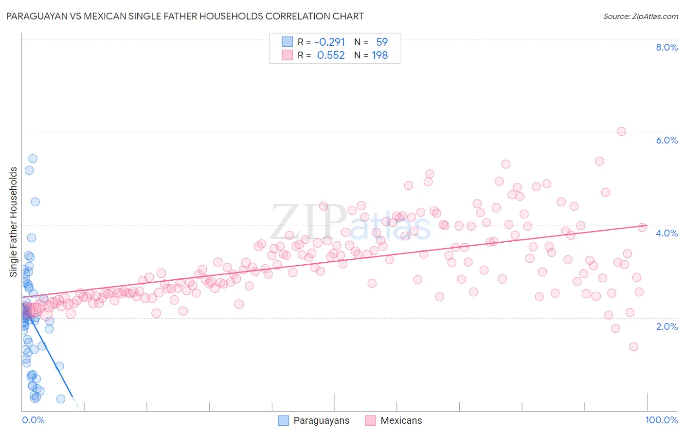 Paraguayan vs Mexican Single Father Households