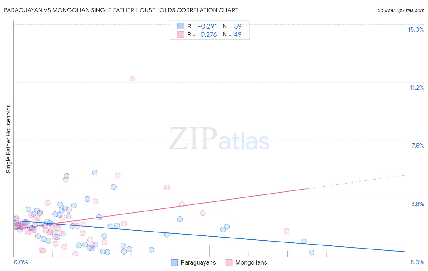 Paraguayan vs Mongolian Single Father Households