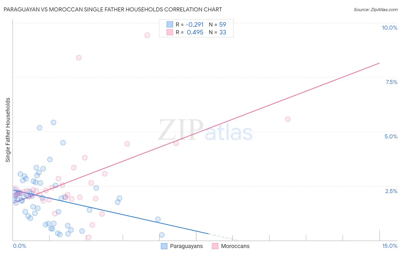 Paraguayan vs Moroccan Single Father Households