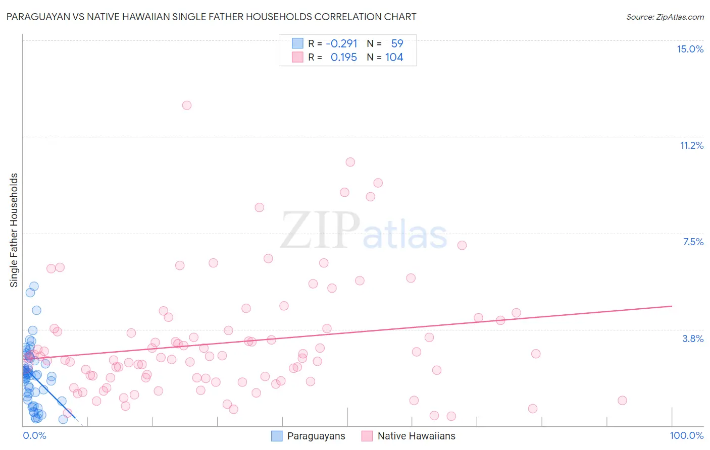 Paraguayan vs Native Hawaiian Single Father Households