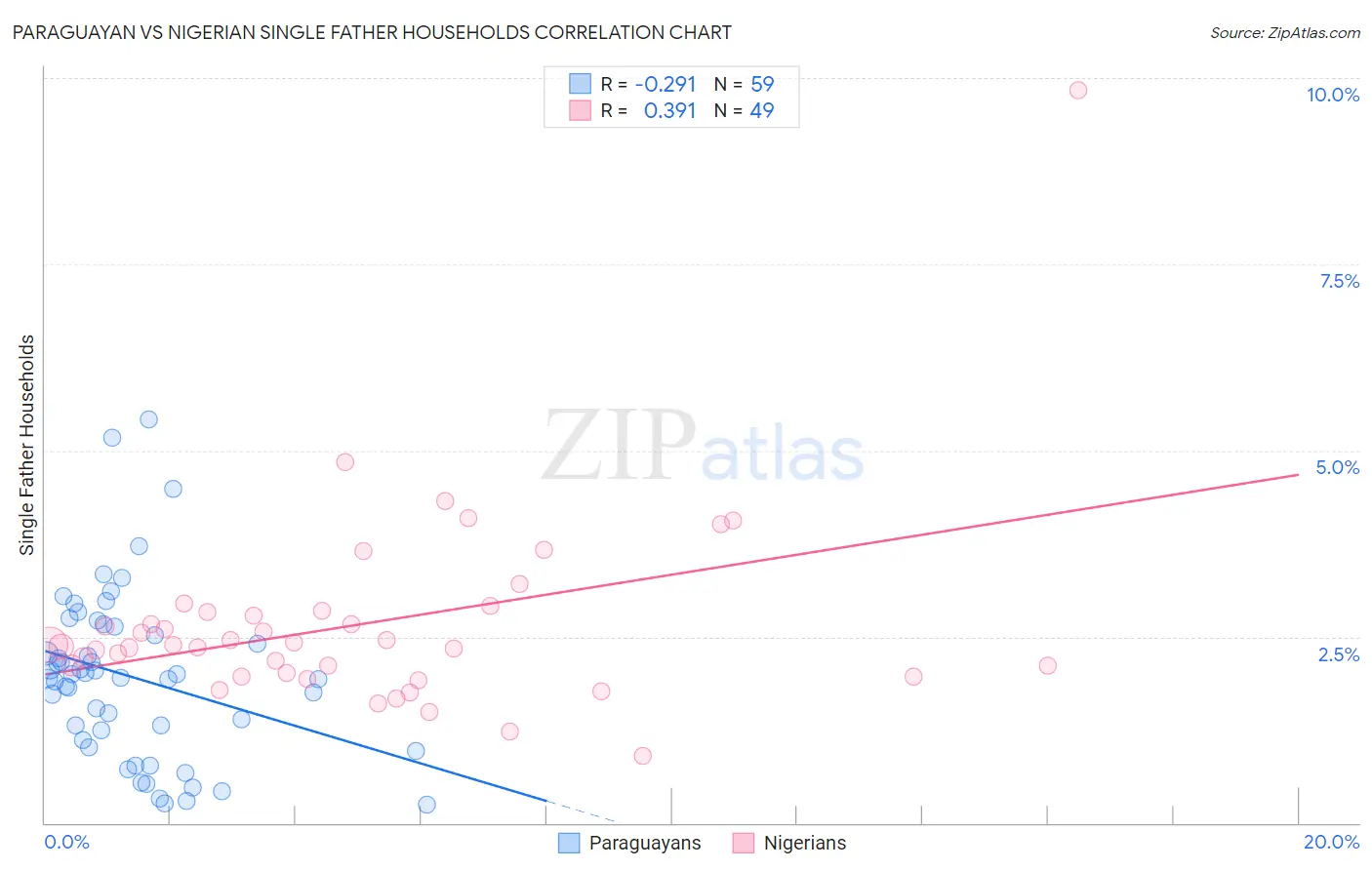 Paraguayan vs Nigerian Single Father Households