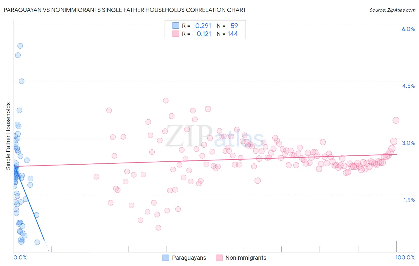 Paraguayan vs Nonimmigrants Single Father Households