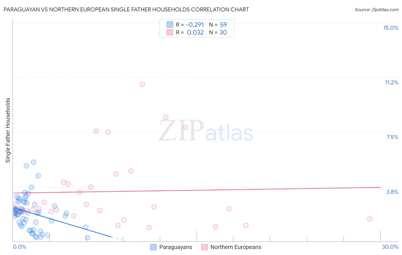 Paraguayan vs Northern European Single Father Households