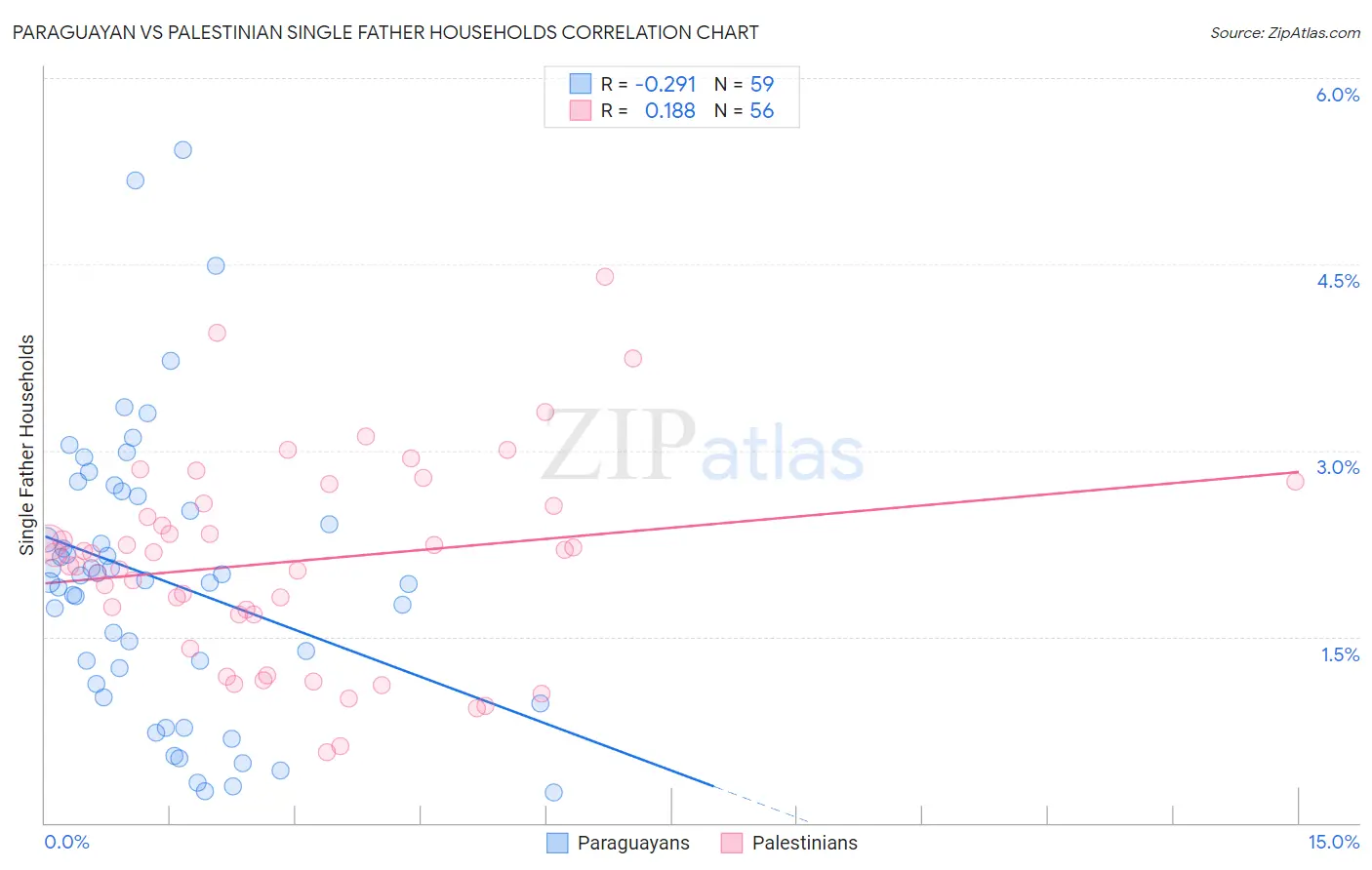 Paraguayan vs Palestinian Single Father Households