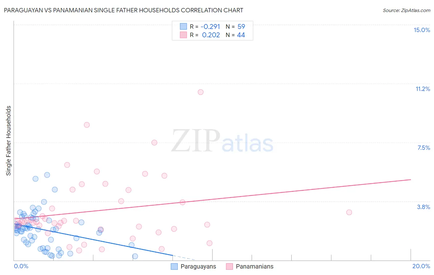 Paraguayan vs Panamanian Single Father Households