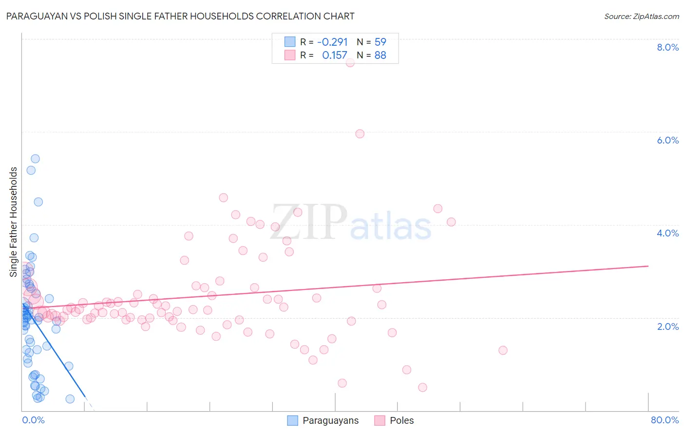 Paraguayan vs Polish Single Father Households