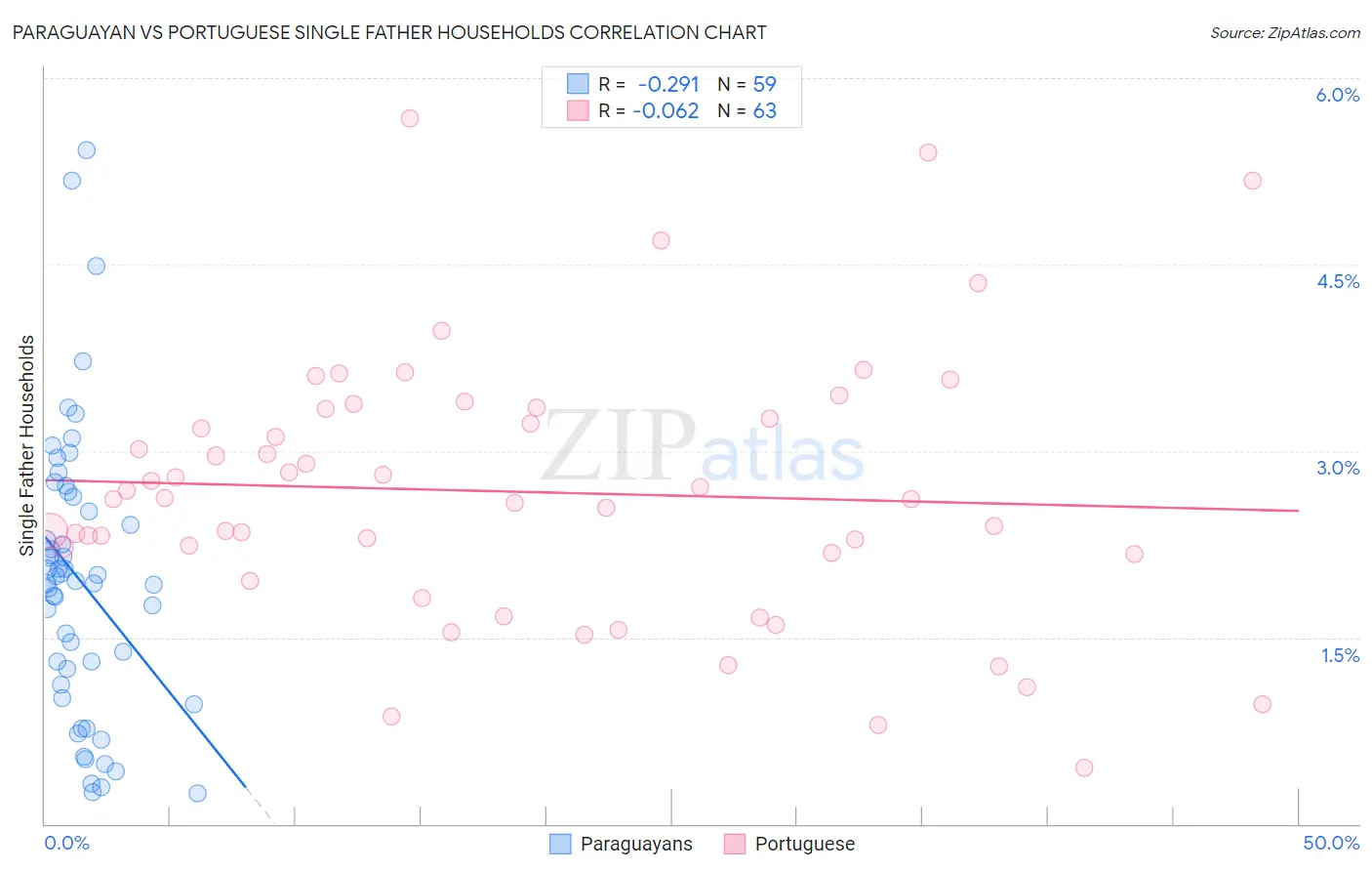 Paraguayan vs Portuguese Single Father Households