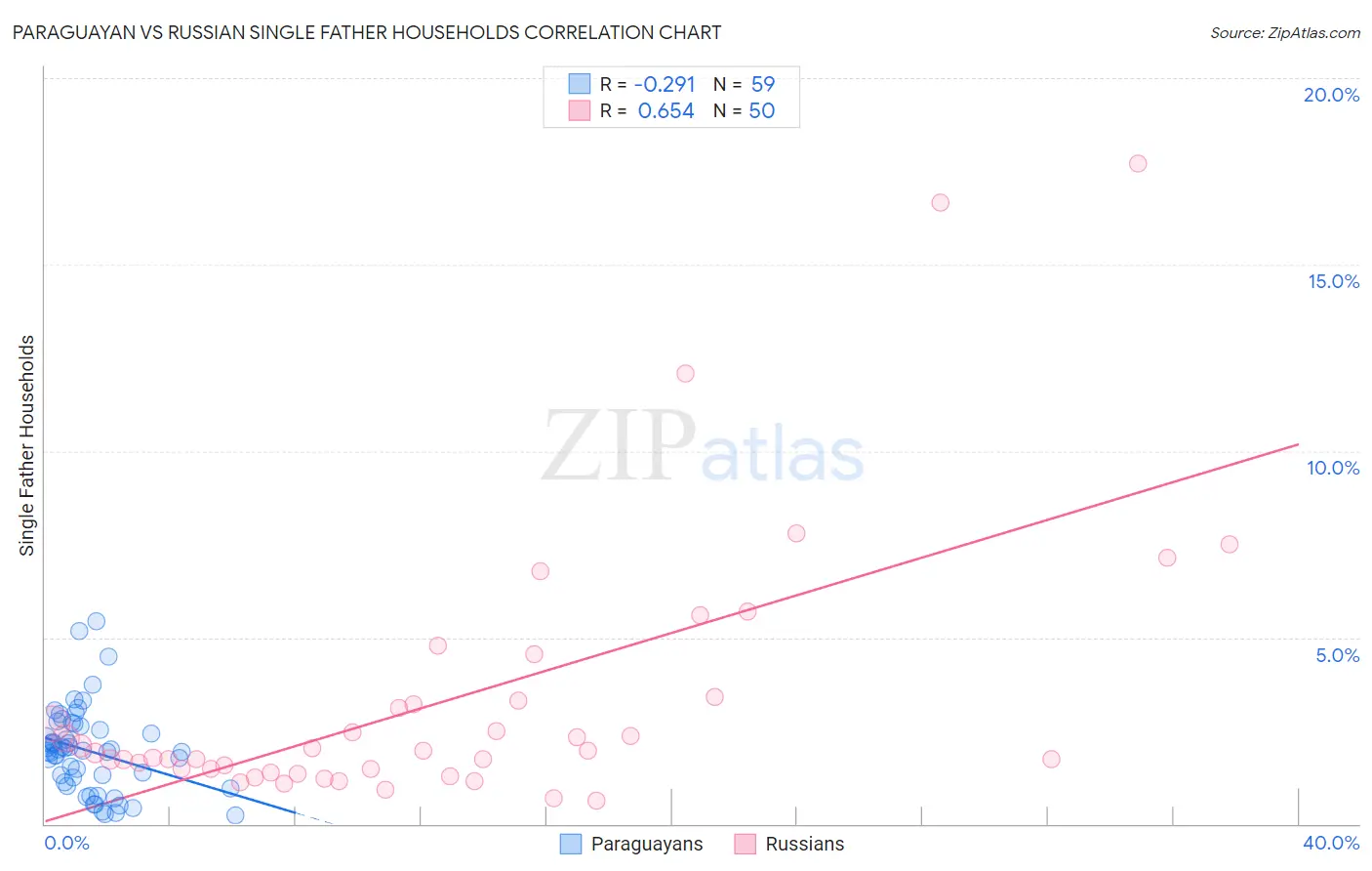 Paraguayan vs Russian Single Father Households