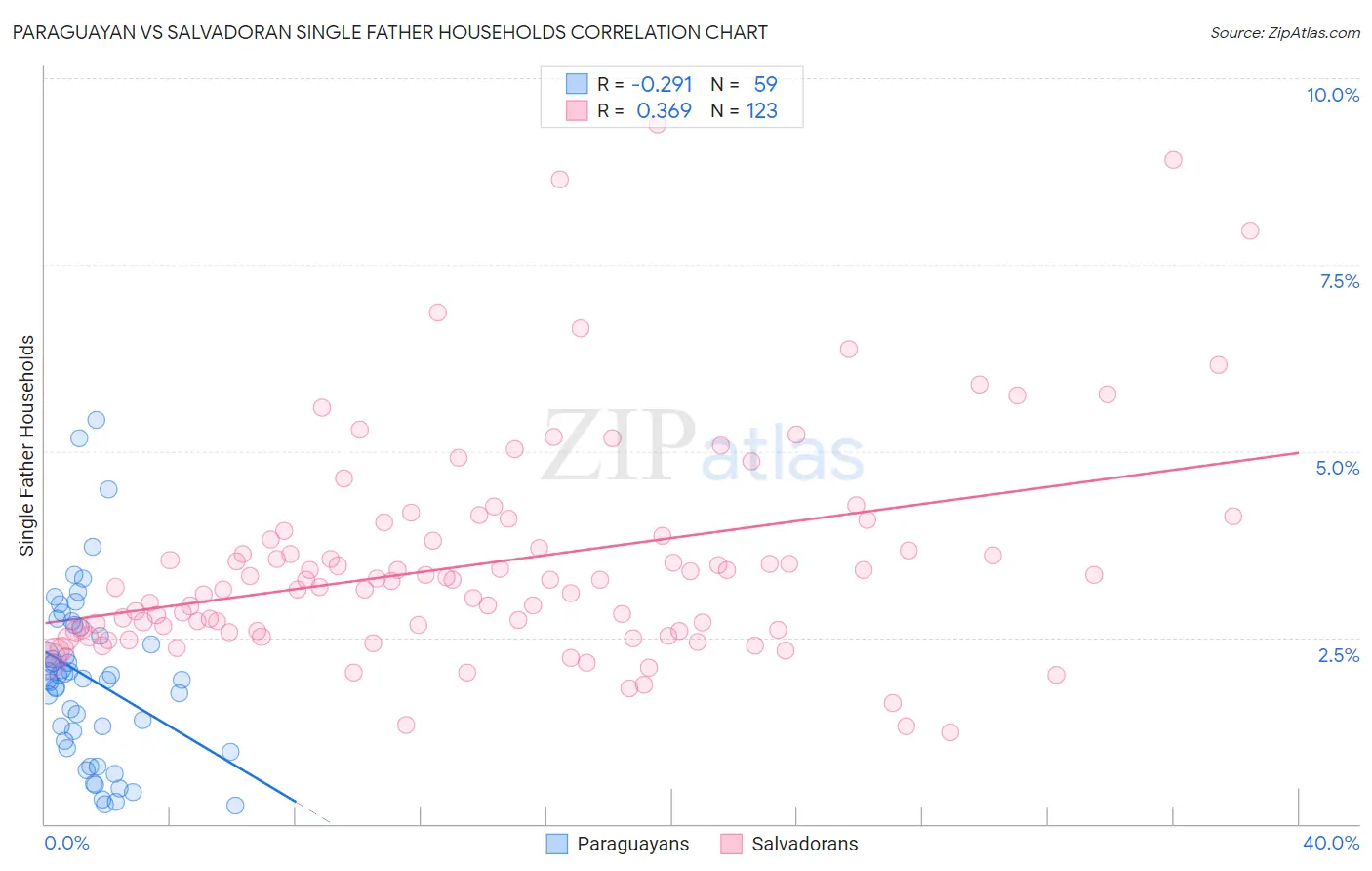 Paraguayan vs Salvadoran Single Father Households