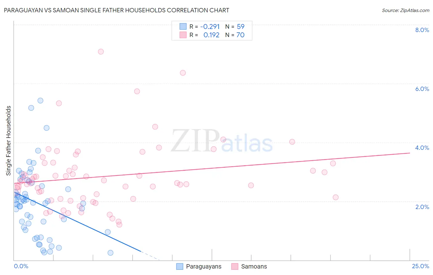 Paraguayan vs Samoan Single Father Households