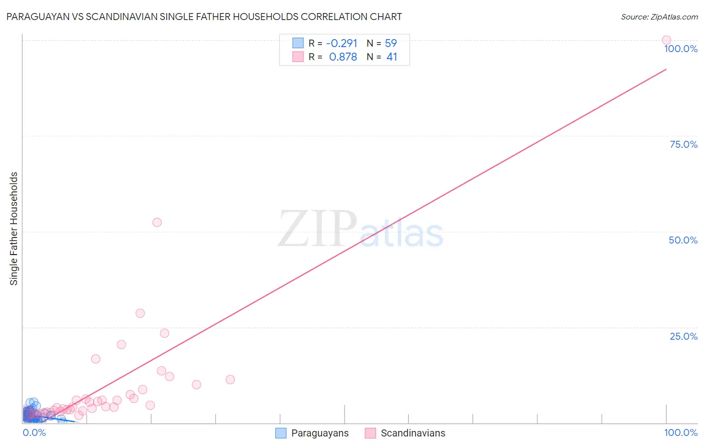 Paraguayan vs Scandinavian Single Father Households