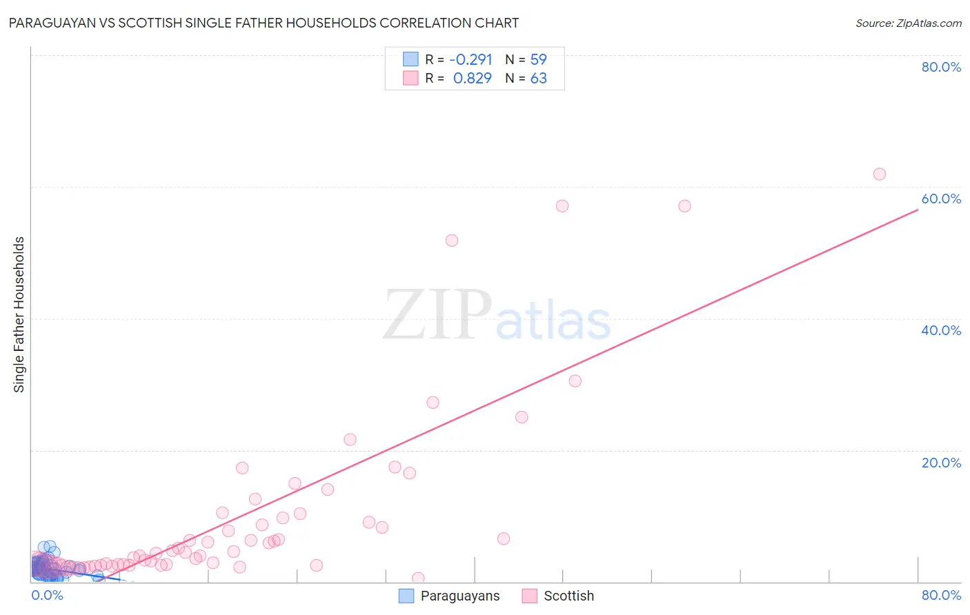 Paraguayan vs Scottish Single Father Households