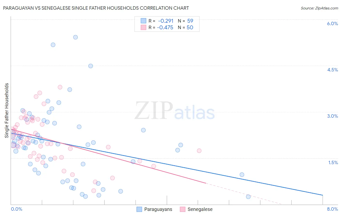 Paraguayan vs Senegalese Single Father Households