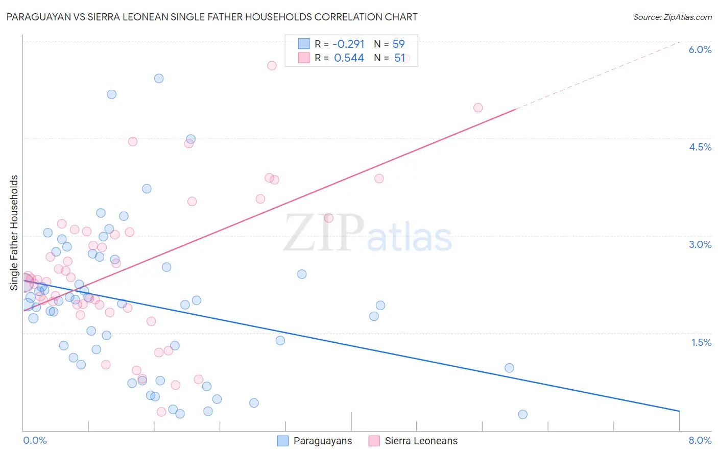 Paraguayan vs Sierra Leonean Single Father Households