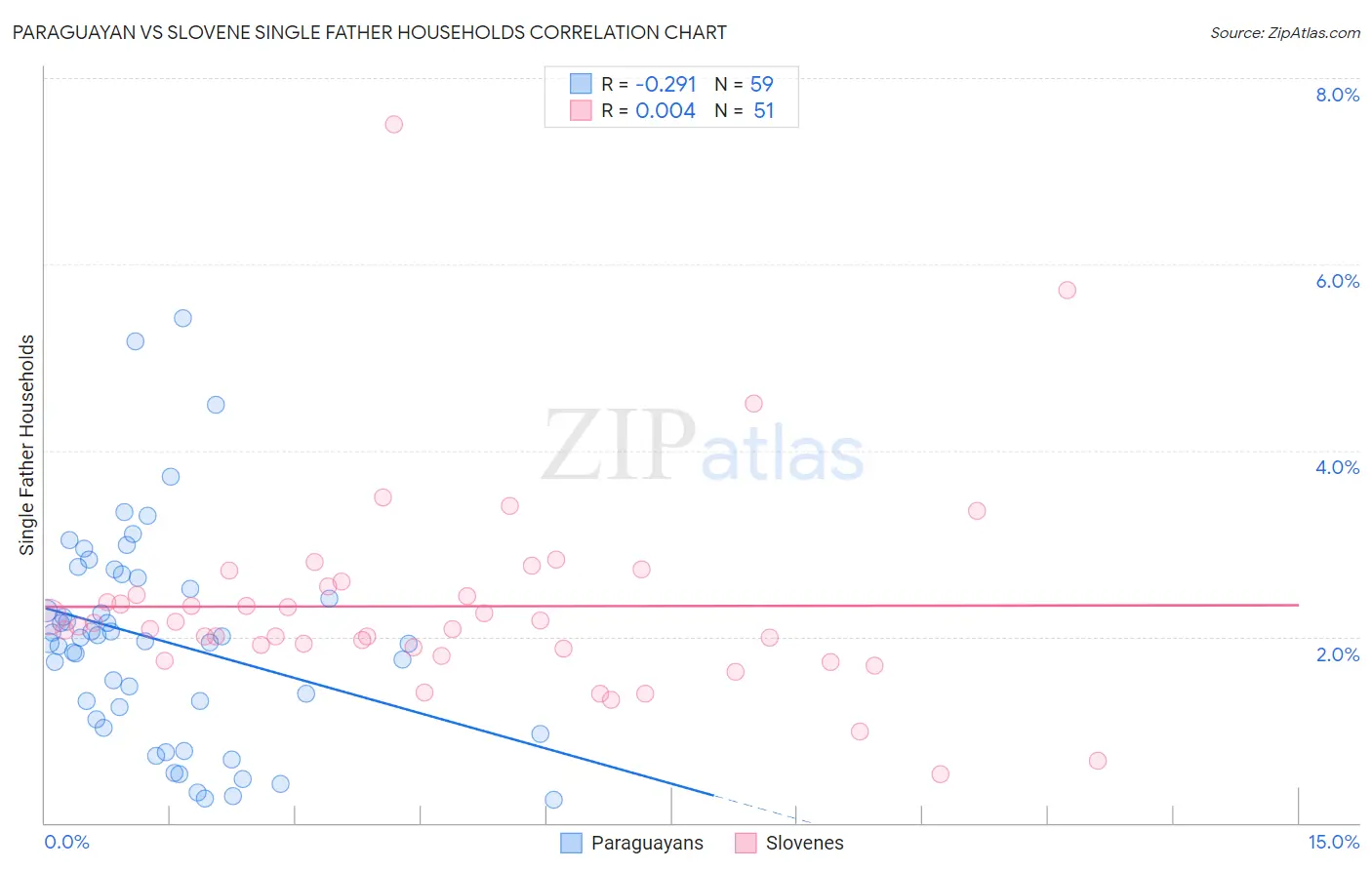 Paraguayan vs Slovene Single Father Households