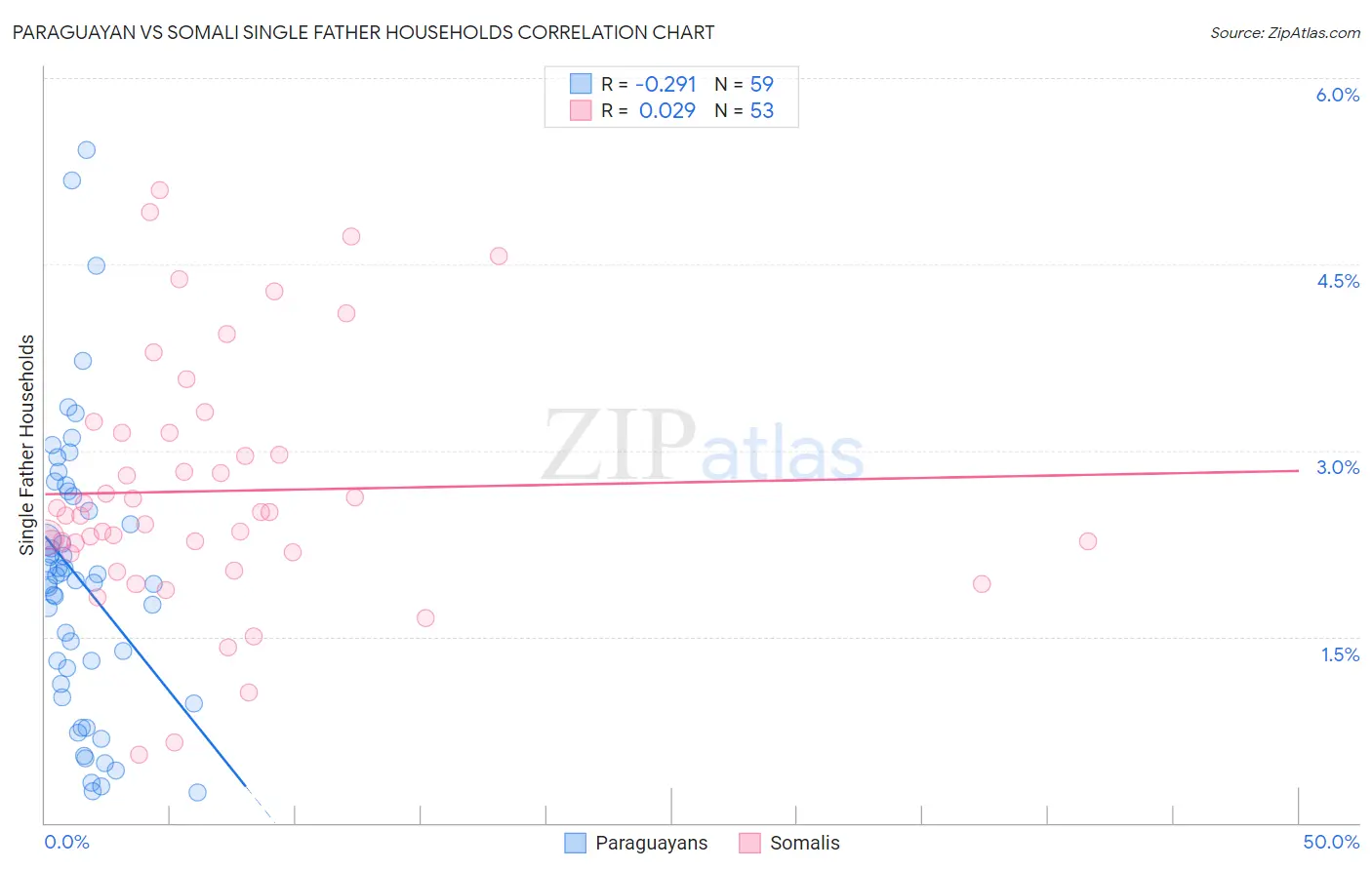 Paraguayan vs Somali Single Father Households