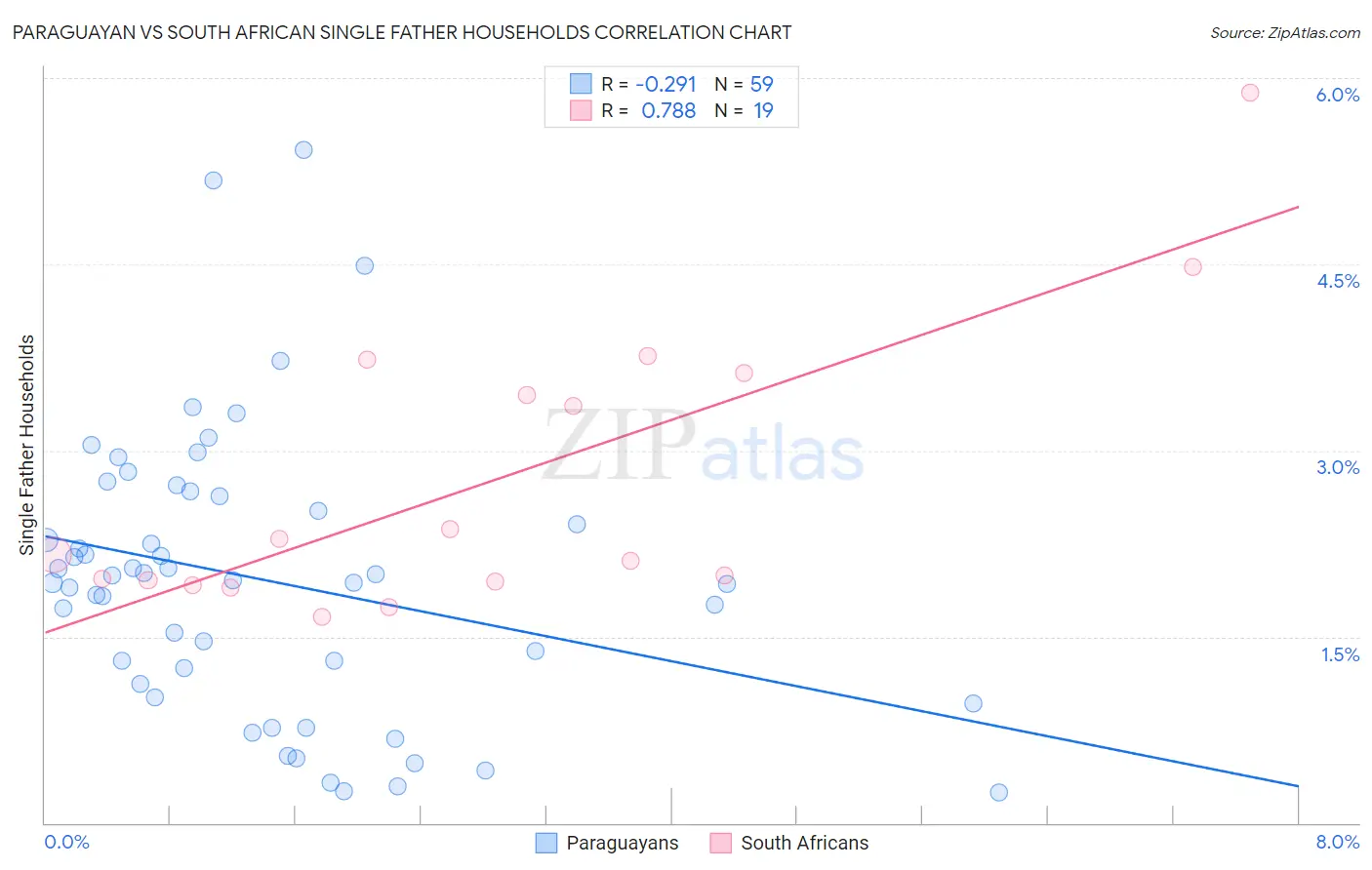 Paraguayan vs South African Single Father Households