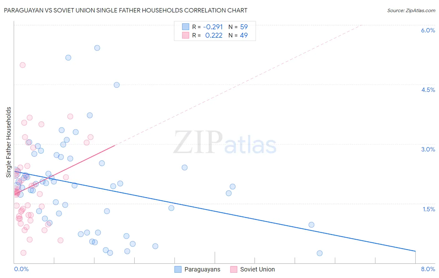 Paraguayan vs Soviet Union Single Father Households