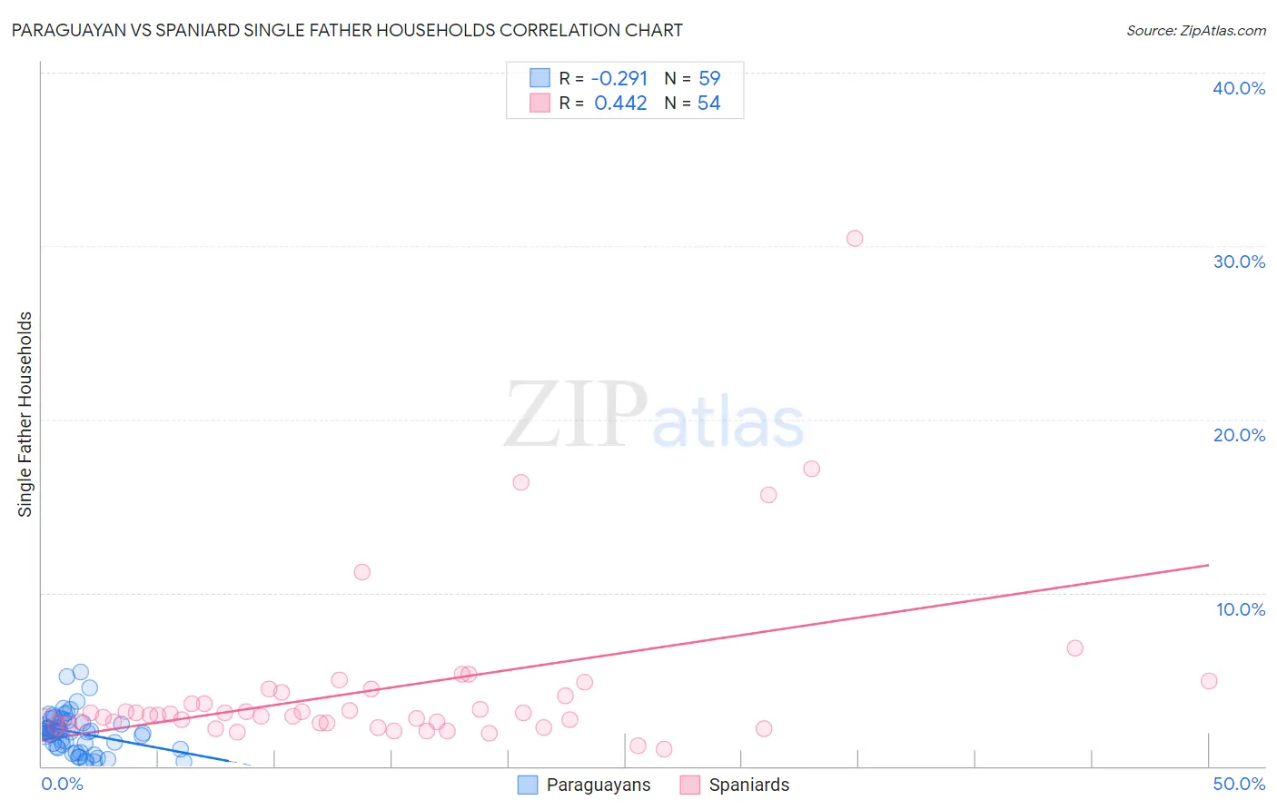 Paraguayan vs Spaniard Single Father Households